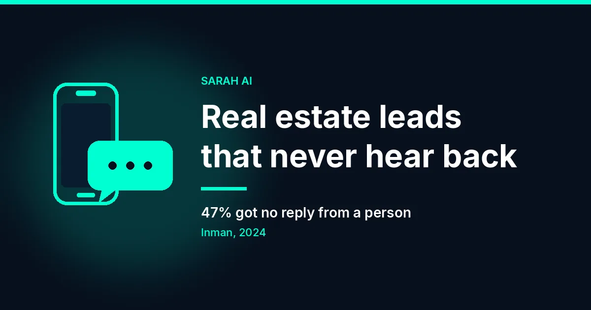 Dark navy and teal header for Real Estate Leads That Never Hear Back, with a text-message icon and the cited figure that 47% of website inquiries got no reply from a person, Inman 2024.